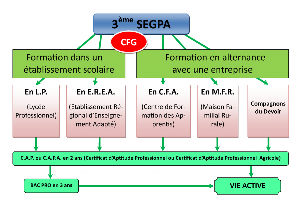 Quelle Est La Différence Entre Ulis Et Segpa